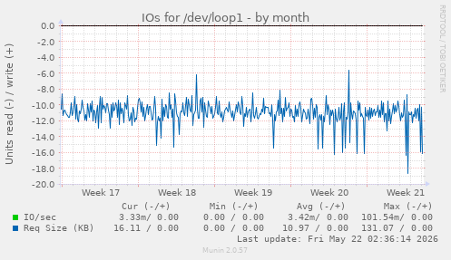monthly graph