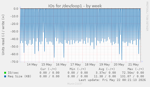 IOs for /dev/loop1