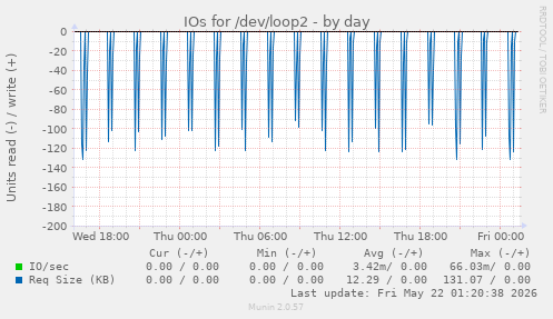 IOs for /dev/loop2