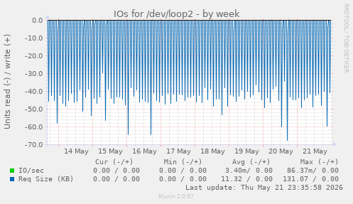 IOs for /dev/loop2
