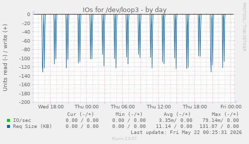 IOs for /dev/loop3