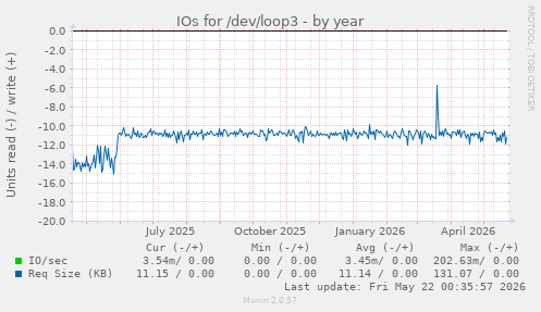 yearly graph