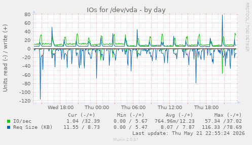 IOs for /dev/vda