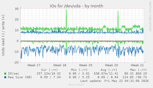 monthly graph