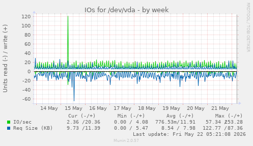 IOs for /dev/vda