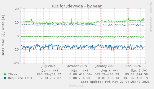 yearly graph