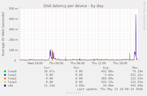 Disk latency per device