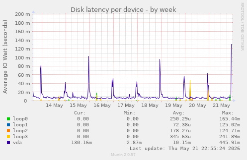 Disk latency per device