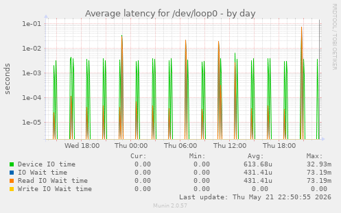 Average latency for /dev/loop0