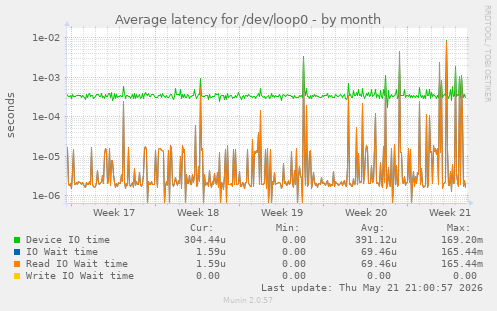 Average latency for /dev/loop0