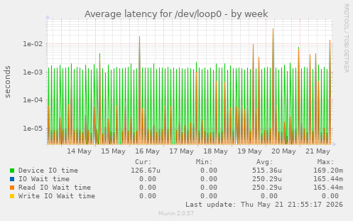 Average latency for /dev/loop0