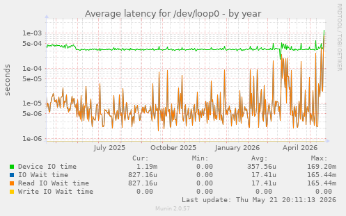 Average latency for /dev/loop0