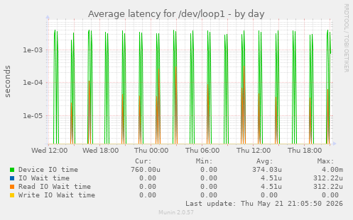 Average latency for /dev/loop1