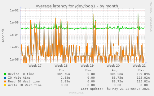 Average latency for /dev/loop1