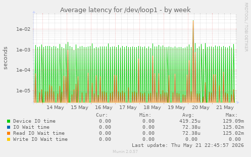 Average latency for /dev/loop1