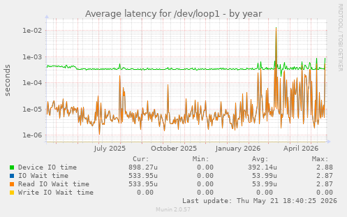 Average latency for /dev/loop1