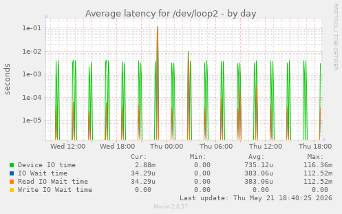 Average latency for /dev/loop2