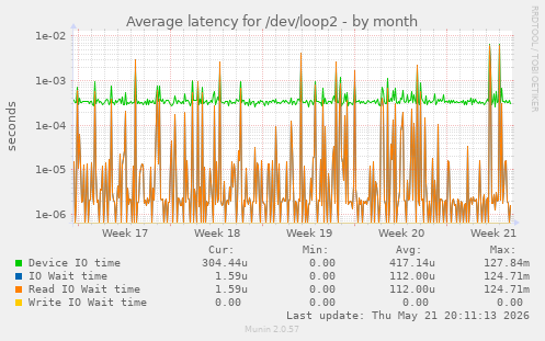 Average latency for /dev/loop2