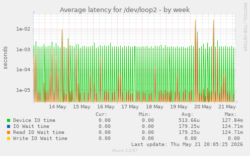 Average latency for /dev/loop2