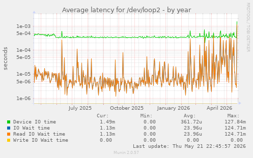 Average latency for /dev/loop2