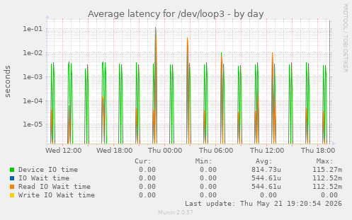 Average latency for /dev/loop3