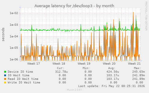 Average latency for /dev/loop3