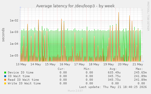 Average latency for /dev/loop3