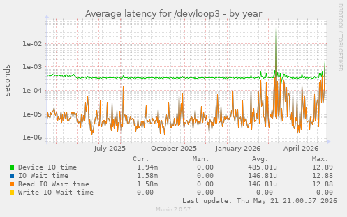 Average latency for /dev/loop3