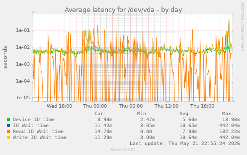 Average latency for /dev/vda