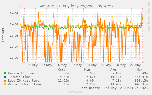 Average latency for /dev/vda