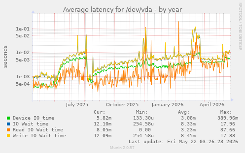 yearly graph