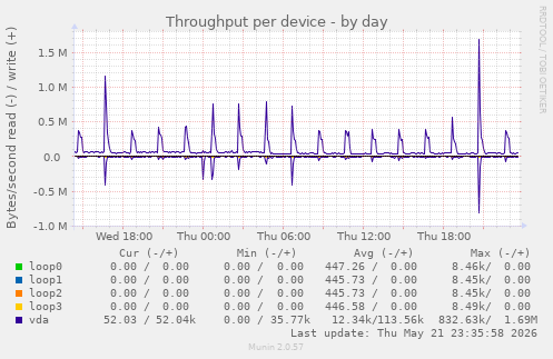 Throughput per device