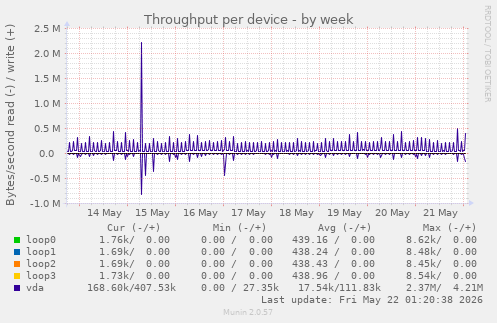 Throughput per device