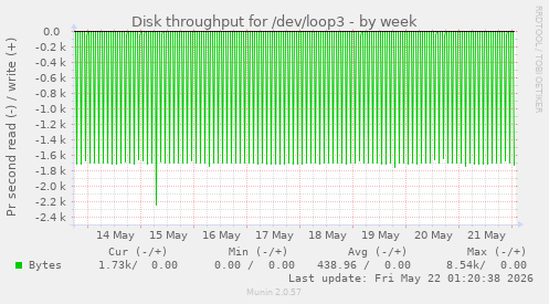 Disk throughput for /dev/loop3