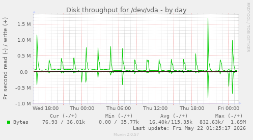Disk throughput for /dev/vda