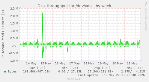Disk throughput for /dev/vda
