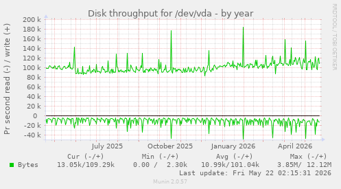 yearly graph