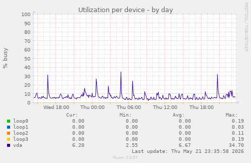 Utilization per device