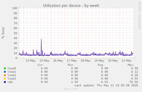 Utilization per device