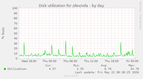 Disk utilization for /dev/vda