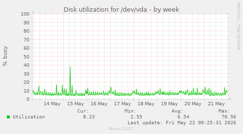 Disk utilization for /dev/vda