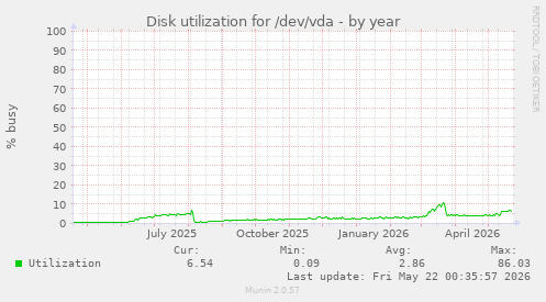 yearly graph