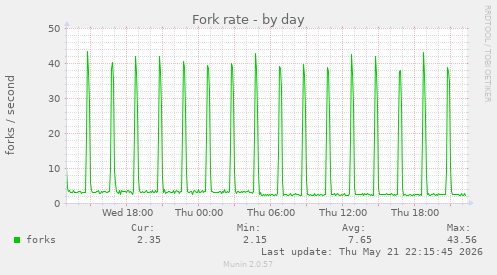 Fork rate