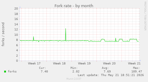 Fork rate