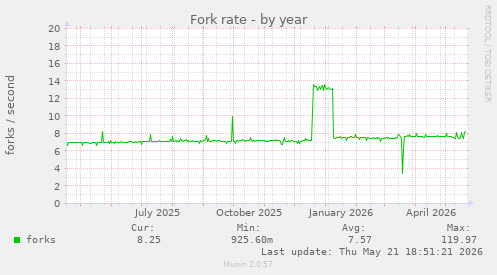Fork rate