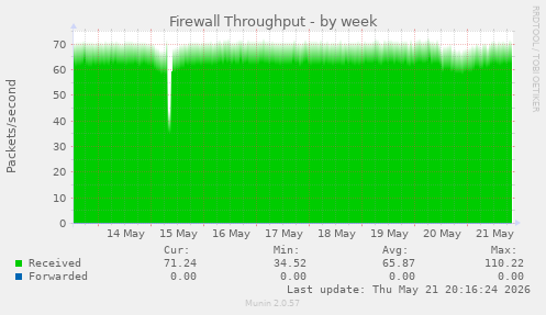 Firewall Throughput