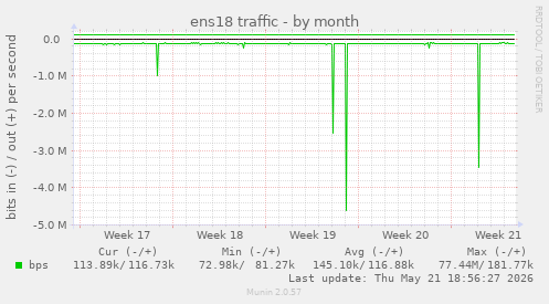 ens18 traffic