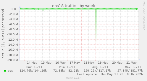 ens18 traffic
