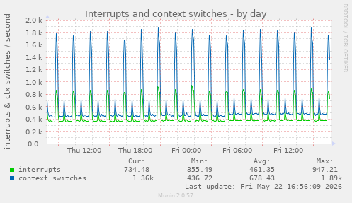 Interrupts and context switches