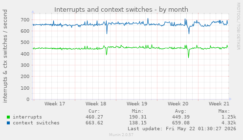monthly graph